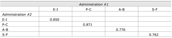 Table 1. Correlation table of Administration 1 and Administration 2: Individual scales