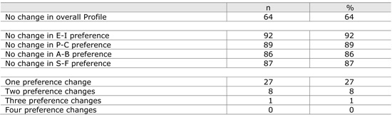 Table 2. Stability of preferences over one to six years