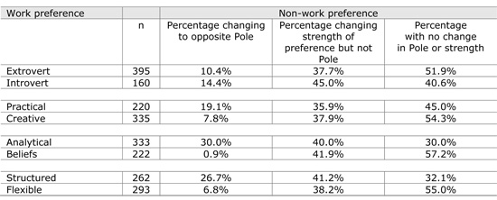 Table 2. Work and non-work preferences for the total sample