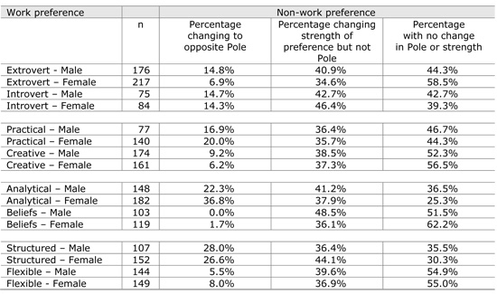 Table 3. Work and non-work preferences for gender samples: Male and Female