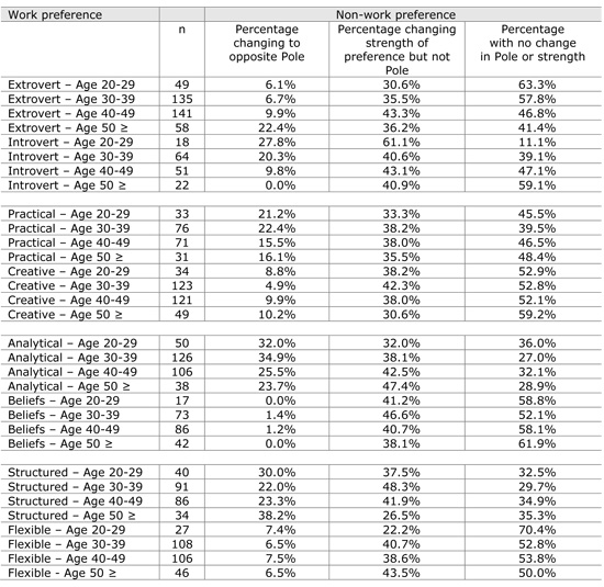 Table 4. Work and non-work preferences for age group samples)
