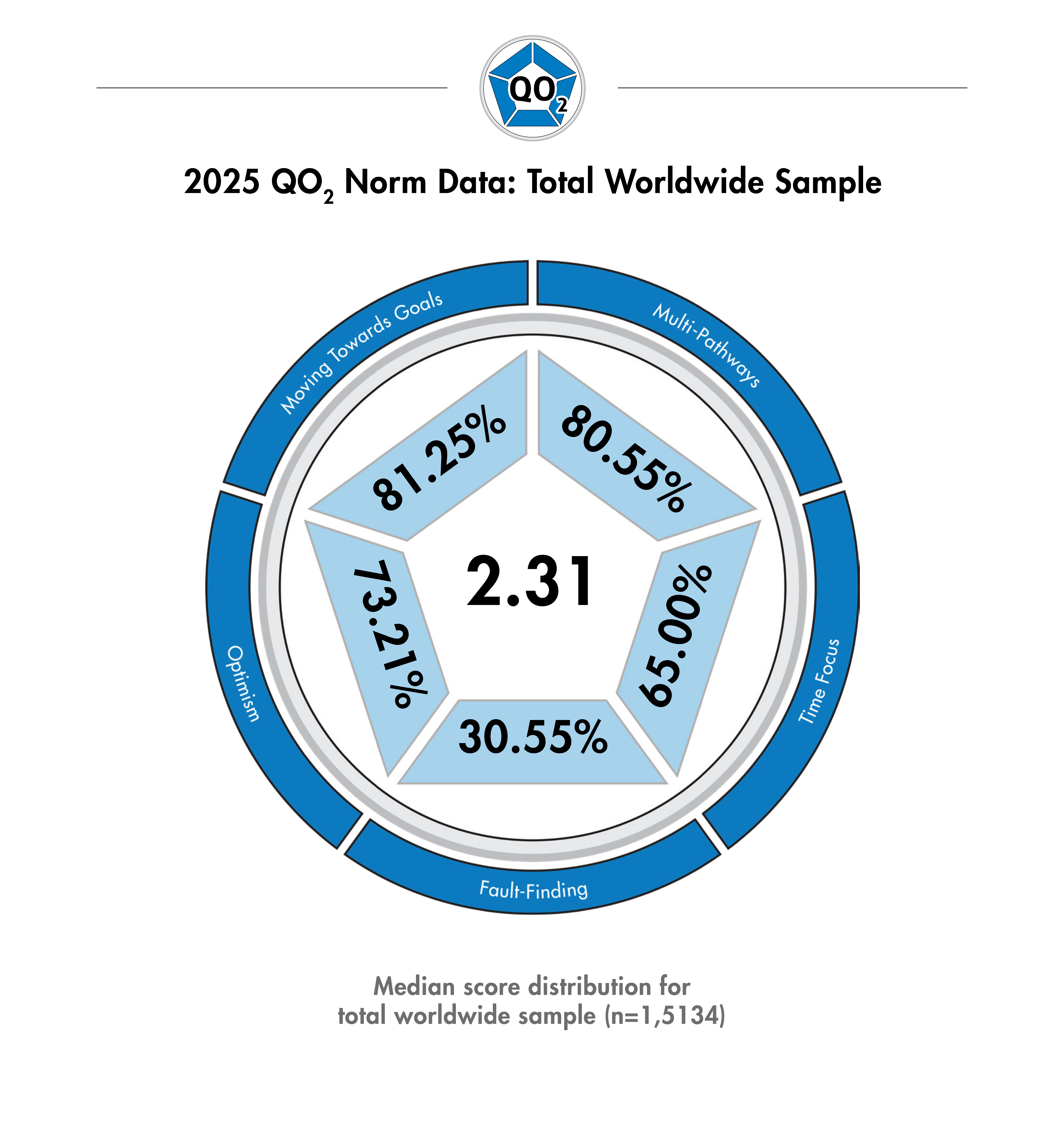 Pentagon QO₂ norm graphic displaying median score of 2.31 and distribution percentages for five dimensions—Moving Towards Goals 80.55%, Multi-Pathways 81.25%, Time Focus 65%, Fault-Finding 30.55%, Optimism 73.21%—for a total worldwide sample of 1,5134 participants.